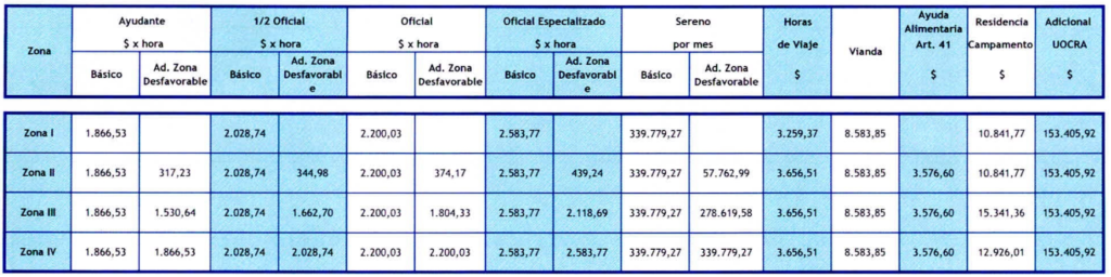 Acuerdo UOCRA Mayo 2024: CCT 545/08